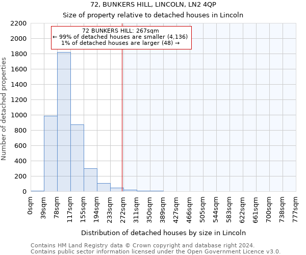 72, BUNKERS HILL, LINCOLN, LN2 4QP: Size of property relative to detached houses in Lincoln