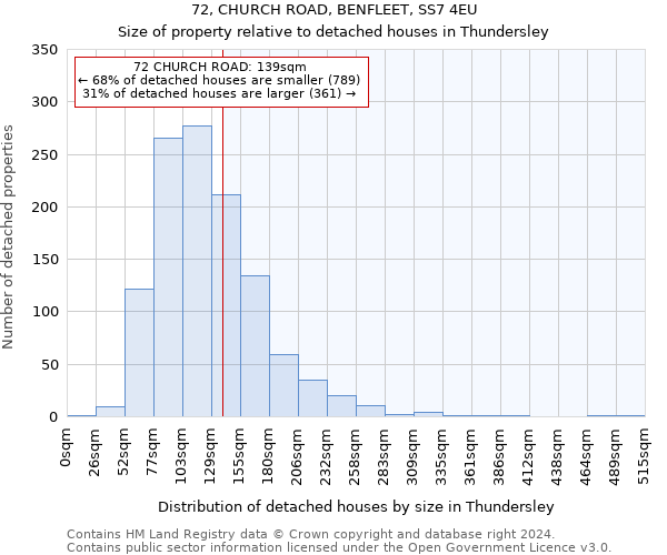 72, CHURCH ROAD, BENFLEET, SS7 4EU: Size of property relative to detached houses in Thundersley