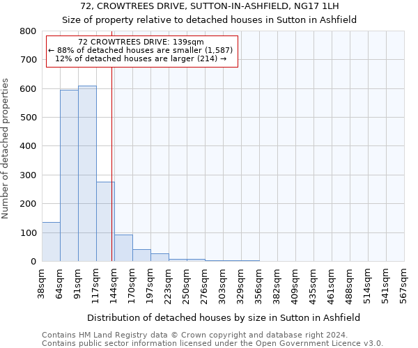 72, CROWTREES DRIVE, SUTTON-IN-ASHFIELD, NG17 1LH: Size of property relative to detached houses in Sutton in Ashfield