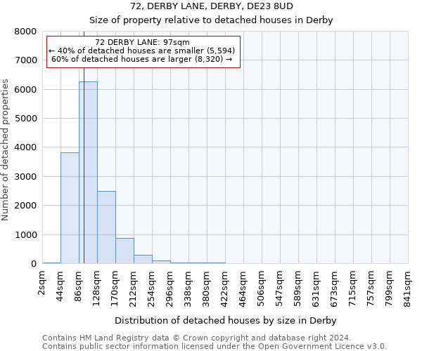 72, DERBY LANE, DERBY, DE23 8UD: Size of property relative to detached houses in Derby