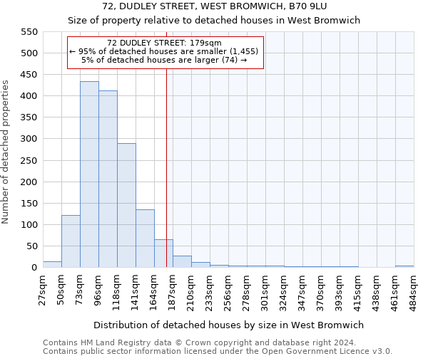 72, DUDLEY STREET, WEST BROMWICH, B70 9LU: Size of property relative to detached houses in West Bromwich