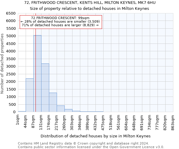 72, FRITHWOOD CRESCENT, KENTS HILL, MILTON KEYNES, MK7 6HU: Size of property relative to detached houses in Milton Keynes