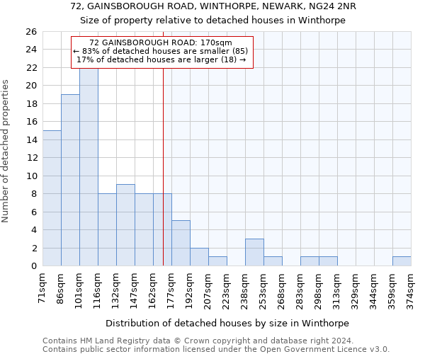 72, GAINSBOROUGH ROAD, WINTHORPE, NEWARK, NG24 2NR: Size of property relative to detached houses in Winthorpe