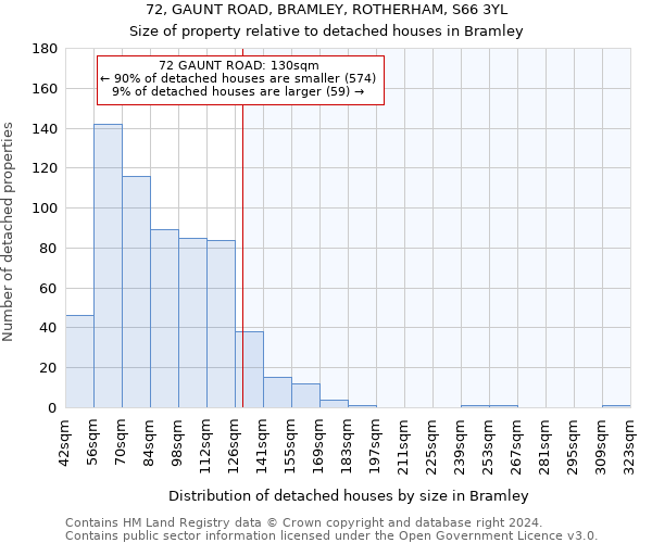 72, GAUNT ROAD, BRAMLEY, ROTHERHAM, S66 3YL: Size of property relative to detached houses in Bramley