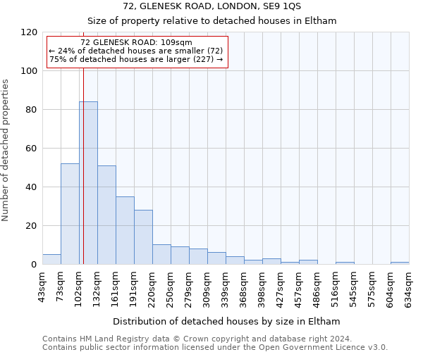 72, GLENESK ROAD, LONDON, SE9 1QS: Size of property relative to detached houses in Eltham