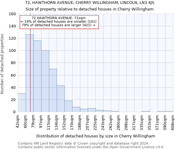 72, HAWTHORN AVENUE, CHERRY WILLINGHAM, LINCOLN, LN3 4JS: Size of property relative to detached houses in Cherry Willingham