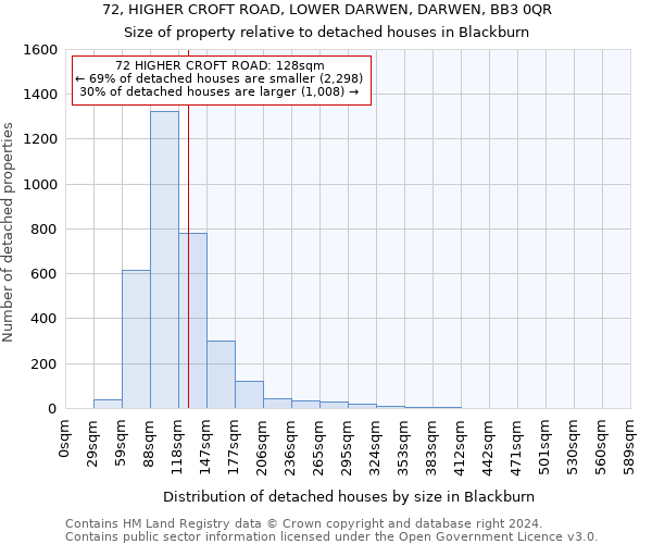 72, HIGHER CROFT ROAD, LOWER DARWEN, DARWEN, BB3 0QR: Size of property relative to detached houses in Blackburn