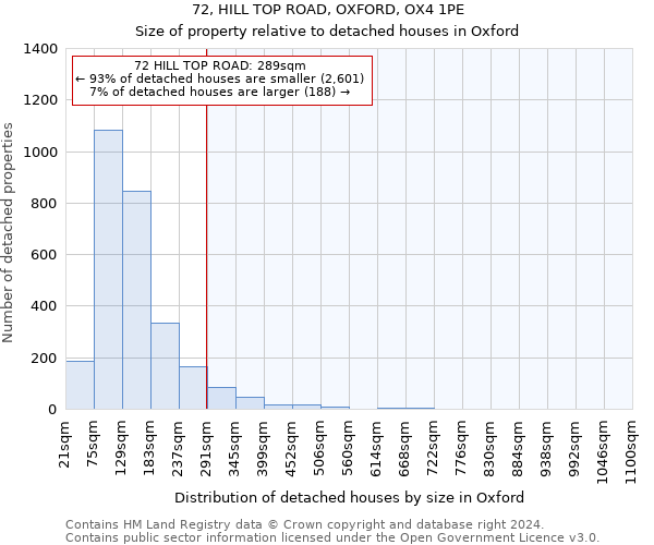 72, HILL TOP ROAD, OXFORD, OX4 1PE: Size of property relative to detached houses in Oxford