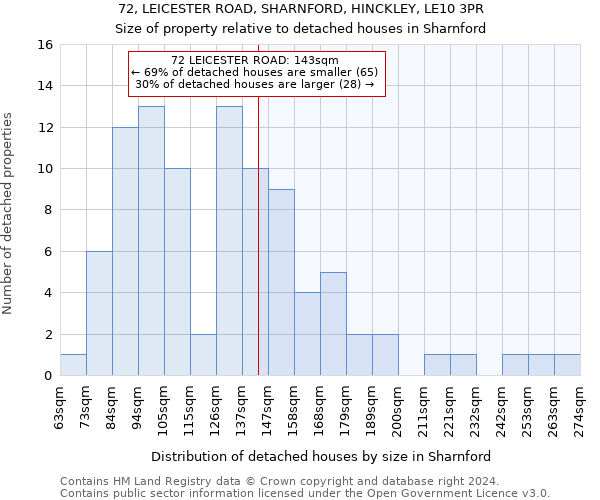 72, LEICESTER ROAD, SHARNFORD, HINCKLEY, LE10 3PR: Size of property relative to detached houses in Sharnford