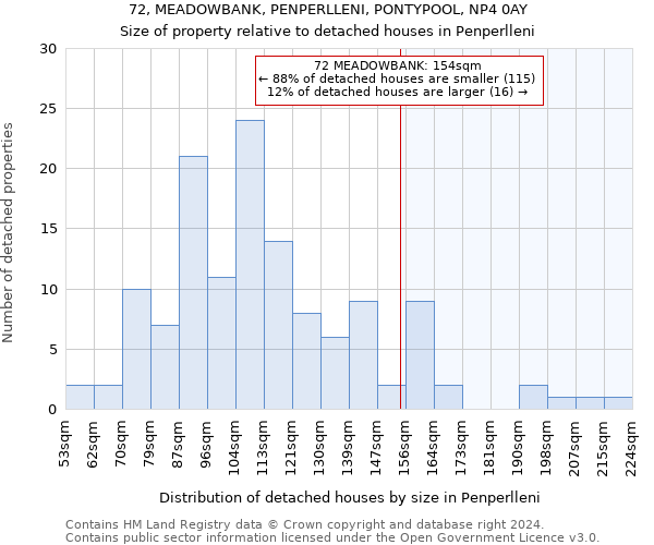 72, MEADOWBANK, PENPERLLENI, PONTYPOOL, NP4 0AY: Size of property relative to detached houses in Penperlleni