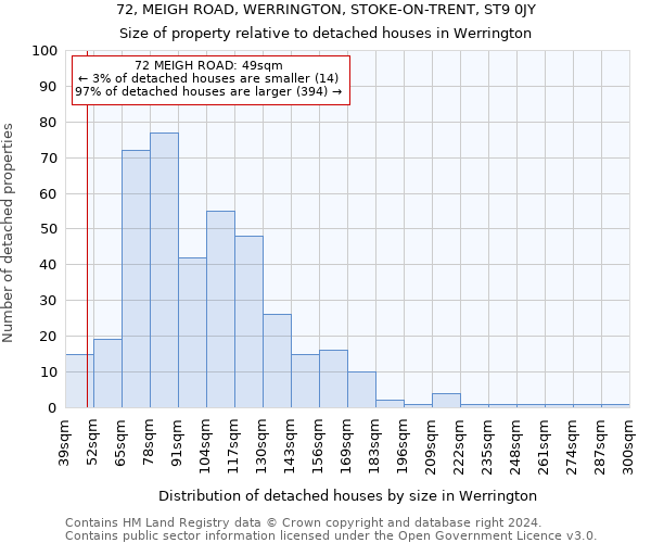 72, MEIGH ROAD, WERRINGTON, STOKE-ON-TRENT, ST9 0JY: Size of property relative to detached houses in Werrington