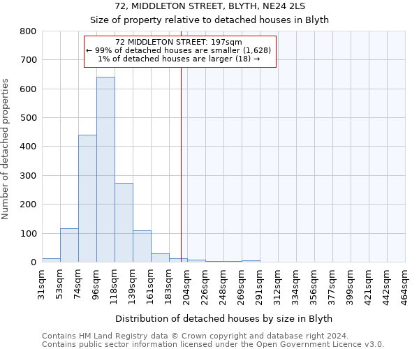 72, MIDDLETON STREET, BLYTH, NE24 2LS: Size of property relative to detached houses in Blyth