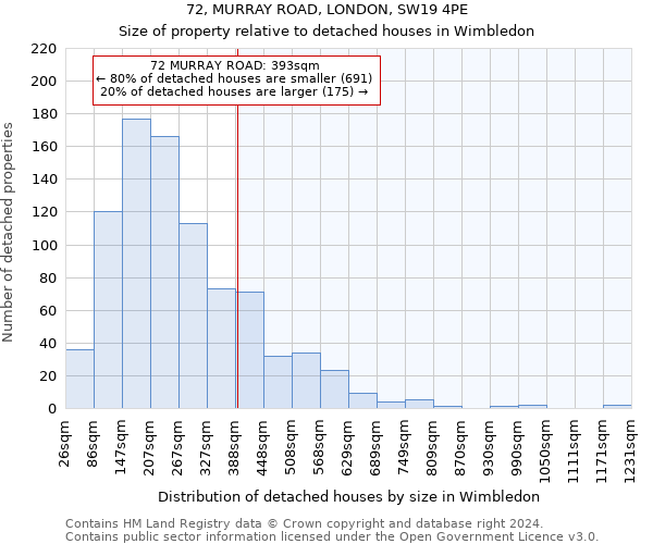 72, MURRAY ROAD, LONDON, SW19 4PE: Size of property relative to detached houses in Wimbledon