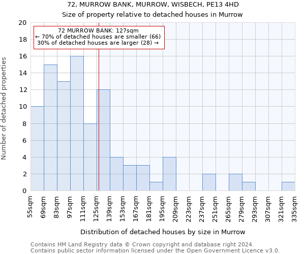 72, MURROW BANK, MURROW, WISBECH, PE13 4HD: Size of property relative to detached houses in Murrow