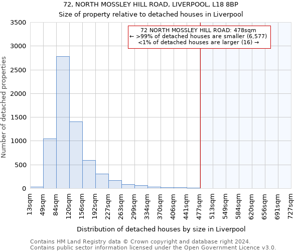 72, NORTH MOSSLEY HILL ROAD, LIVERPOOL, L18 8BP: Size of property relative to detached houses in Liverpool