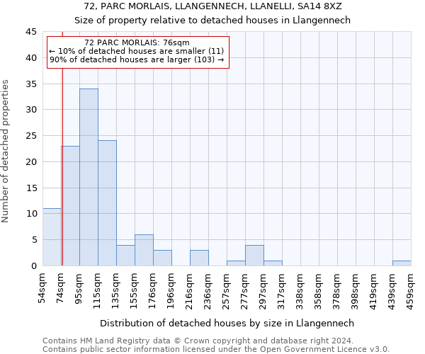 72, PARC MORLAIS, LLANGENNECH, LLANELLI, SA14 8XZ: Size of property relative to detached houses in Llangennech