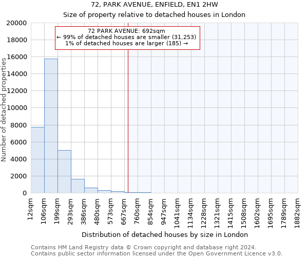 72, PARK AVENUE, ENFIELD, EN1 2HW: Size of property relative to detached houses in London