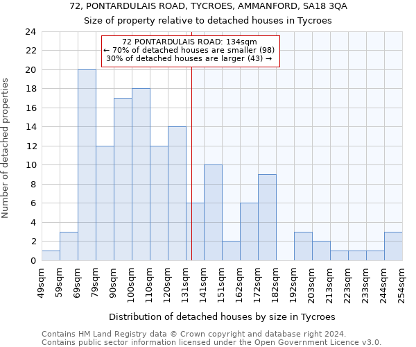 72, PONTARDULAIS ROAD, TYCROES, AMMANFORD, SA18 3QA: Size of property relative to detached houses in Tycroes
