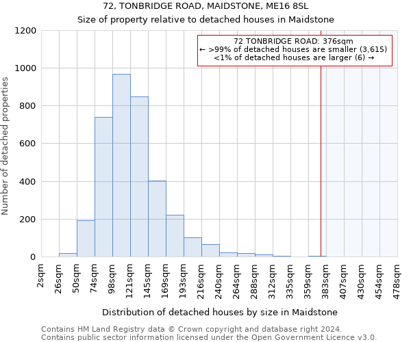72, TONBRIDGE ROAD, MAIDSTONE, ME16 8SL: Size of property relative to detached houses in Maidstone