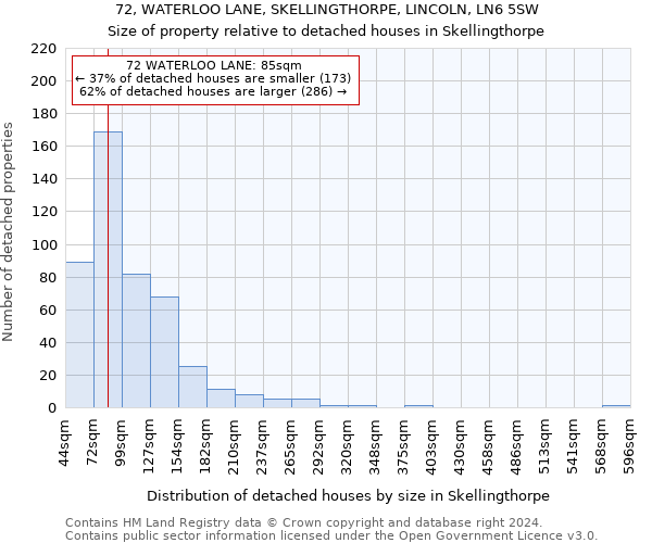 72, WATERLOO LANE, SKELLINGTHORPE, LINCOLN, LN6 5SW: Size of property relative to detached houses in Skellingthorpe