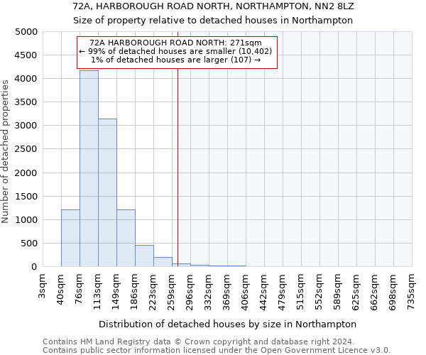 72A, HARBOROUGH ROAD NORTH, NORTHAMPTON, NN2 8LZ: Size of property relative to detached houses in Northampton