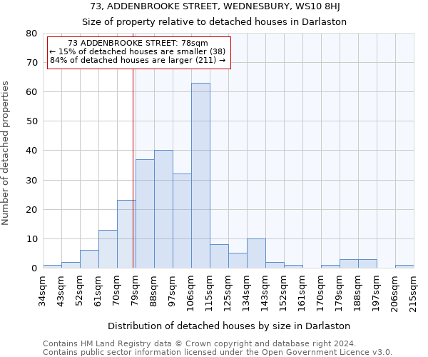73, ADDENBROOKE STREET, WEDNESBURY, WS10 8HJ: Size of property relative to detached houses in Darlaston