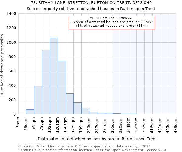73, BITHAM LANE, STRETTON, BURTON-ON-TRENT, DE13 0HP: Size of property relative to detached houses in Burton upon Trent