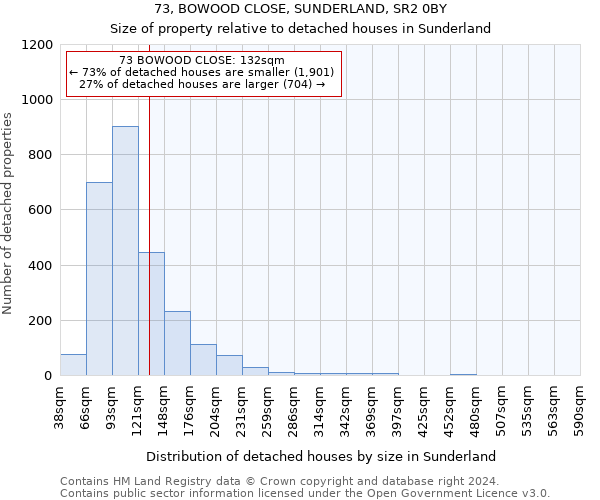 73, BOWOOD CLOSE, SUNDERLAND, SR2 0BY: Size of property relative to detached houses in Sunderland