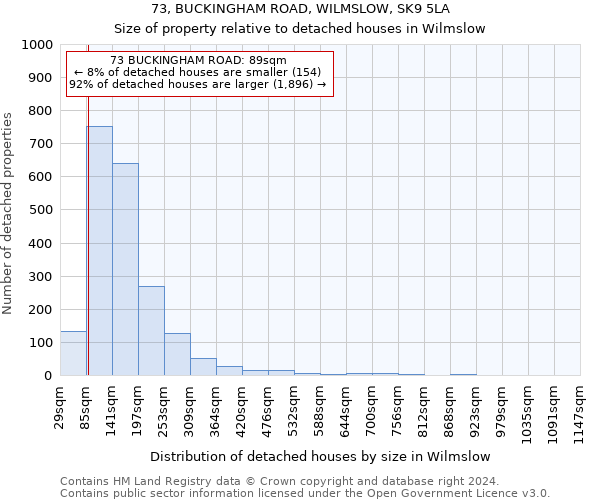 73, BUCKINGHAM ROAD, WILMSLOW, SK9 5LA: Size of property relative to detached houses in Wilmslow