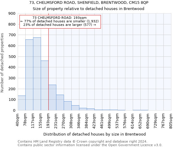 73, CHELMSFORD ROAD, SHENFIELD, BRENTWOOD, CM15 8QP: Size of property relative to detached houses in Brentwood