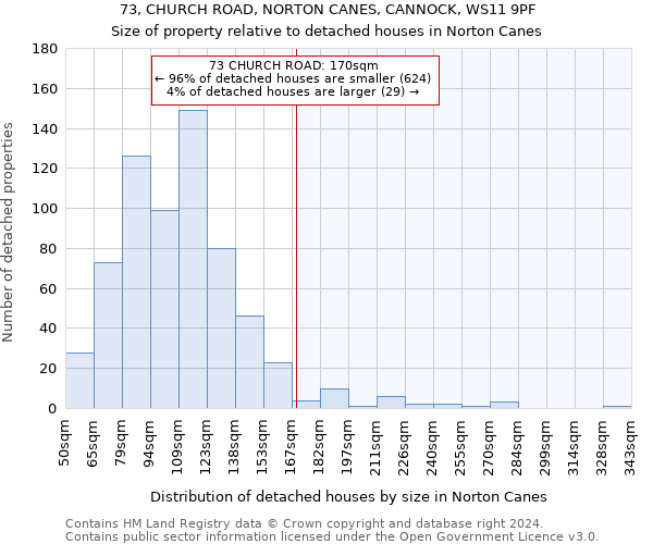 73, CHURCH ROAD, NORTON CANES, CANNOCK, WS11 9PF: Size of property relative to detached houses in Norton Canes