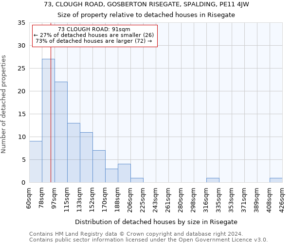 73, CLOUGH ROAD, GOSBERTON RISEGATE, SPALDING, PE11 4JW: Size of property relative to detached houses in Risegate