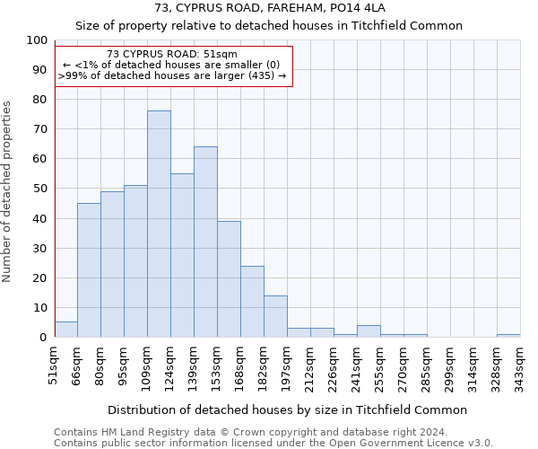 73, CYPRUS ROAD, FAREHAM, PO14 4LA: Size of property relative to detached houses in Titchfield Common