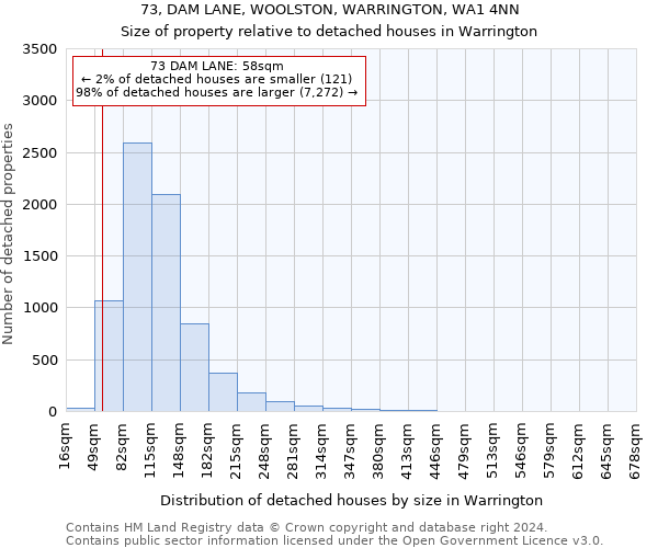 73, DAM LANE, WOOLSTON, WARRINGTON, WA1 4NN: Size of property relative to detached houses in Warrington