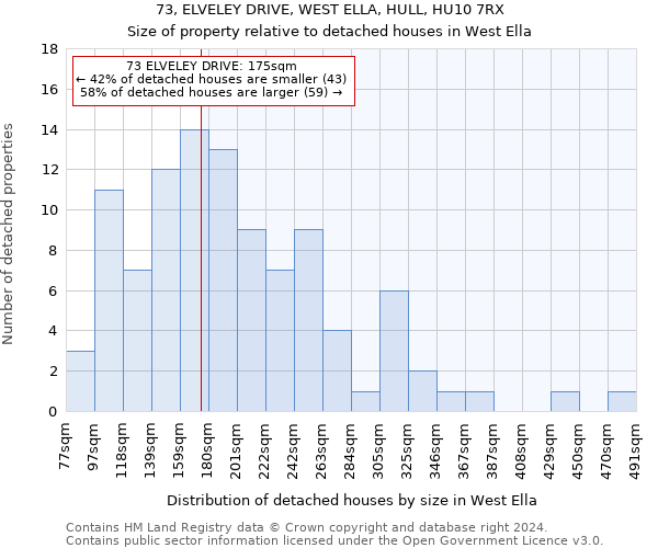 73, ELVELEY DRIVE, WEST ELLA, HULL, HU10 7RX: Size of property relative to detached houses in West Ella