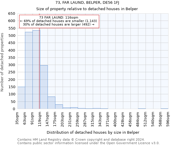73, FAR LAUND, BELPER, DE56 1FJ: Size of property relative to detached houses in Belper