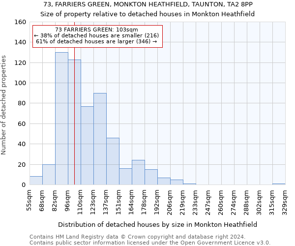 73, FARRIERS GREEN, MONKTON HEATHFIELD, TAUNTON, TA2 8PP: Size of property relative to detached houses in Monkton Heathfield
