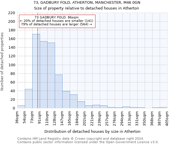 73, GADBURY FOLD, ATHERTON, MANCHESTER, M46 0GN: Size of property relative to detached houses in Atherton