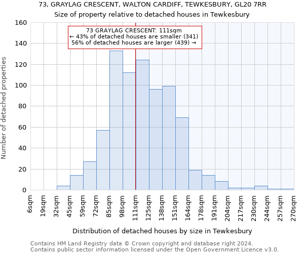73, GRAYLAG CRESCENT, WALTON CARDIFF, TEWKESBURY, GL20 7RR: Size of property relative to detached houses in Tewkesbury
