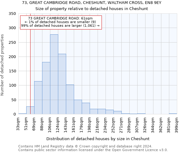 73, GREAT CAMBRIDGE ROAD, CHESHUNT, WALTHAM CROSS, EN8 9EY: Size of property relative to detached houses in Cheshunt