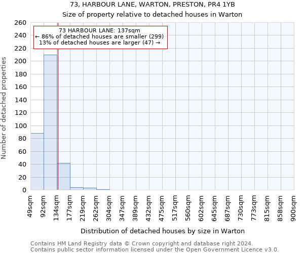 73, HARBOUR LANE, WARTON, PRESTON, PR4 1YB: Size of property relative to detached houses in Warton