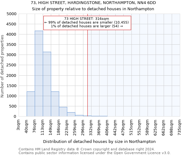 73, HIGH STREET, HARDINGSTONE, NORTHAMPTON, NN4 6DD: Size of property relative to detached houses in Northampton