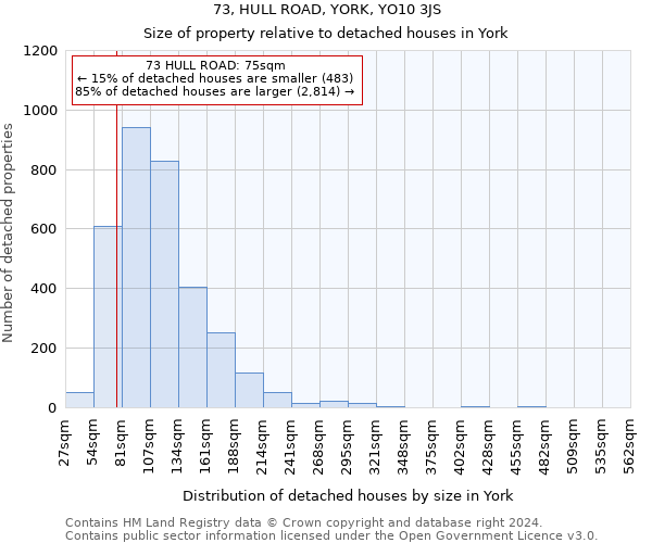 73, HULL ROAD, YORK, YO10 3JS: Size of property relative to detached houses in York