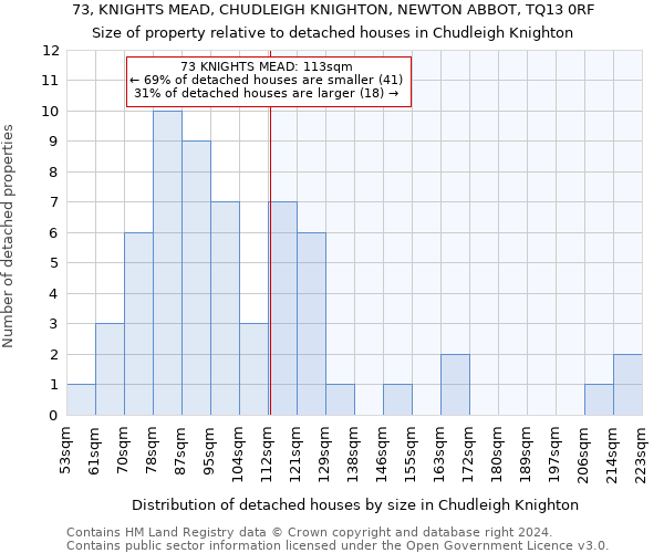 73, KNIGHTS MEAD, CHUDLEIGH KNIGHTON, NEWTON ABBOT, TQ13 0RF: Size of property relative to detached houses in Chudleigh Knighton