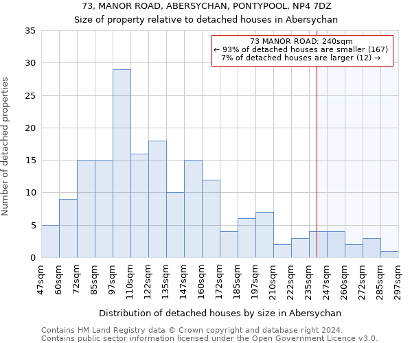 73, MANOR ROAD, ABERSYCHAN, PONTYPOOL, NP4 7DZ: Size of property relative to detached houses in Abersychan