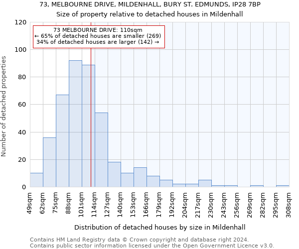 73, MELBOURNE DRIVE, MILDENHALL, BURY ST. EDMUNDS, IP28 7BP: Size of property relative to detached houses in Mildenhall