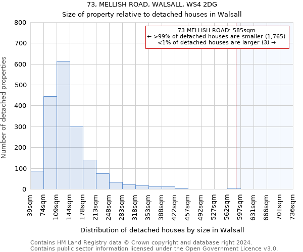 73, MELLISH ROAD, WALSALL, WS4 2DG: Size of property relative to detached houses in Walsall