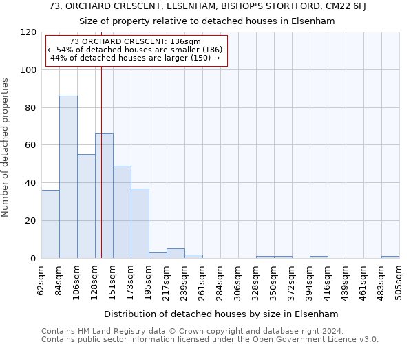 73, ORCHARD CRESCENT, ELSENHAM, BISHOP'S STORTFORD, CM22 6FJ: Size of property relative to detached houses in Elsenham