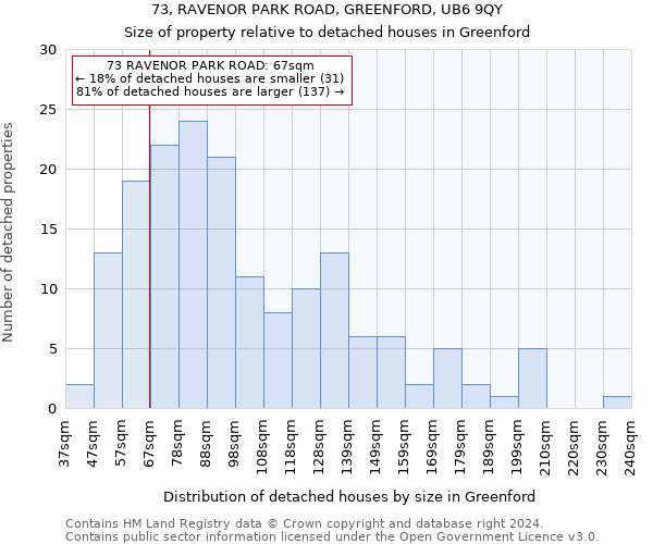 73, RAVENOR PARK ROAD, GREENFORD, UB6 9QY: Size of property relative to detached houses in Greenford