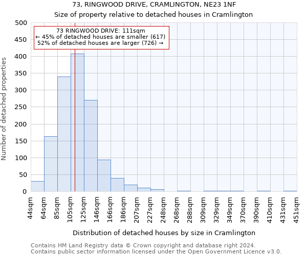 73, RINGWOOD DRIVE, CRAMLINGTON, NE23 1NF: Size of property relative to detached houses in Cramlington